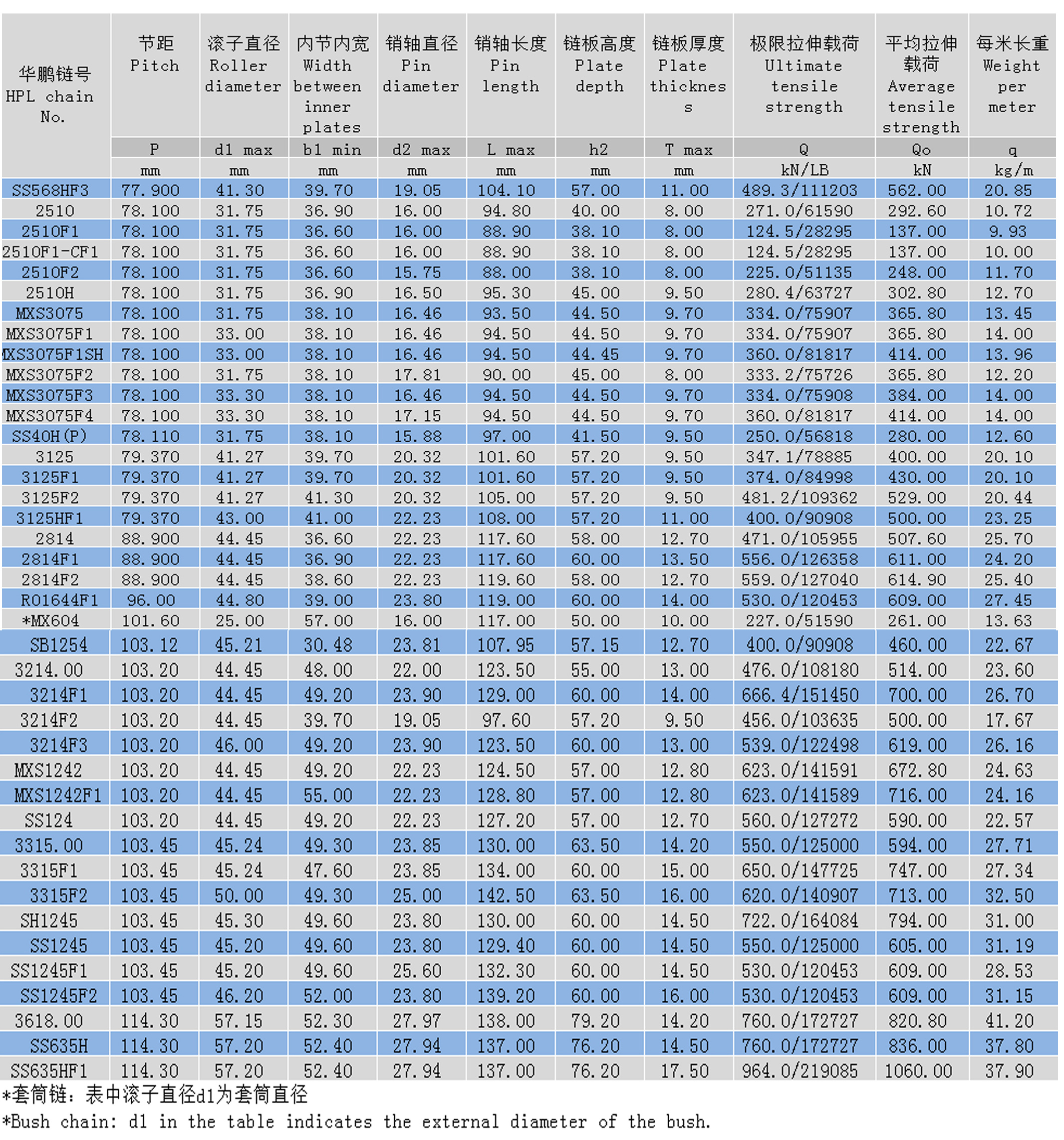 重載彎板傳動鏈結(jié)構(gòu)參數(shù) 重載彎板傳動鏈結(jié)構(gòu)參數(shù)